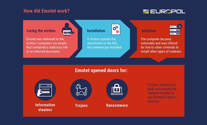 Law Enforcement Operation Disrupts Notorious Emotet Botnet