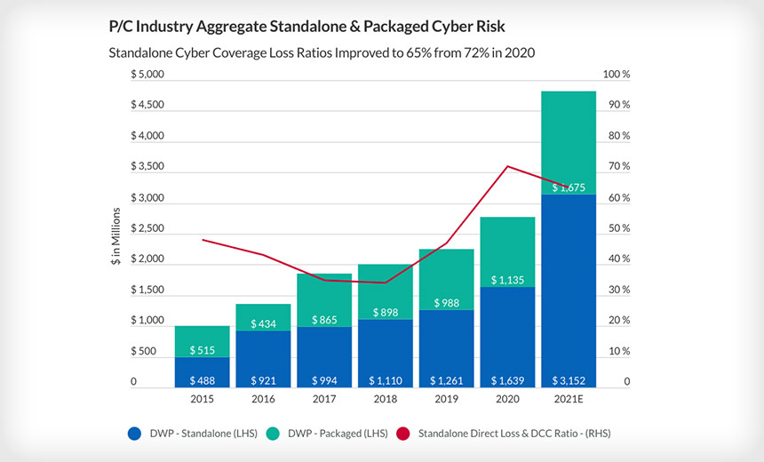 Premium Hikes Spur Improved US Cyber Insurance Loss Ratios