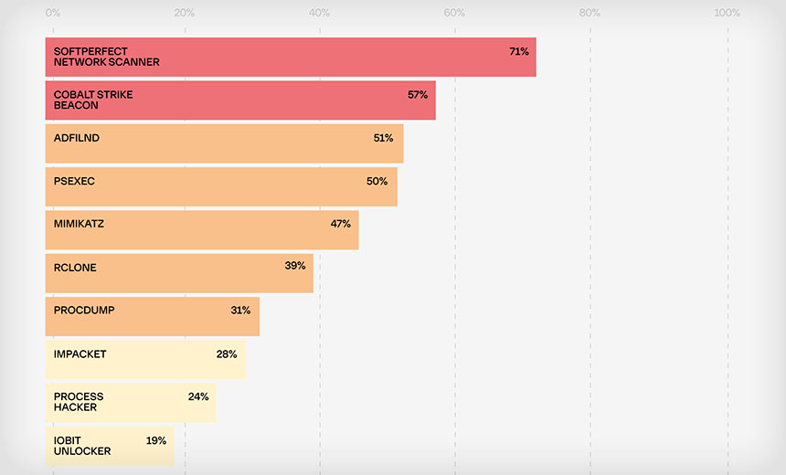 Ransomware Attack Vectors: RDP and Phishing Still Dominate