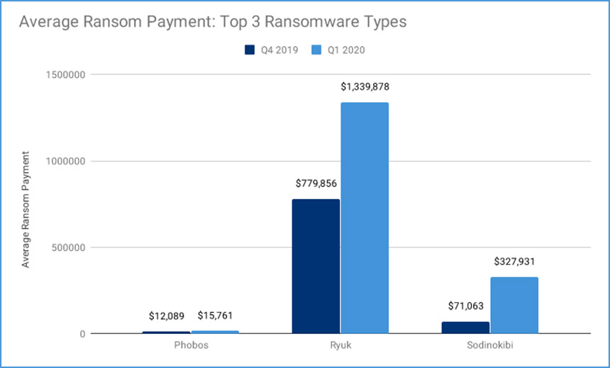 Ransomware: Average Business Payout Surges to $111,605