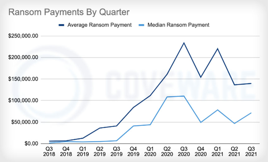 Ransomware: Average Ransom Payment Stays Steady at $140,000