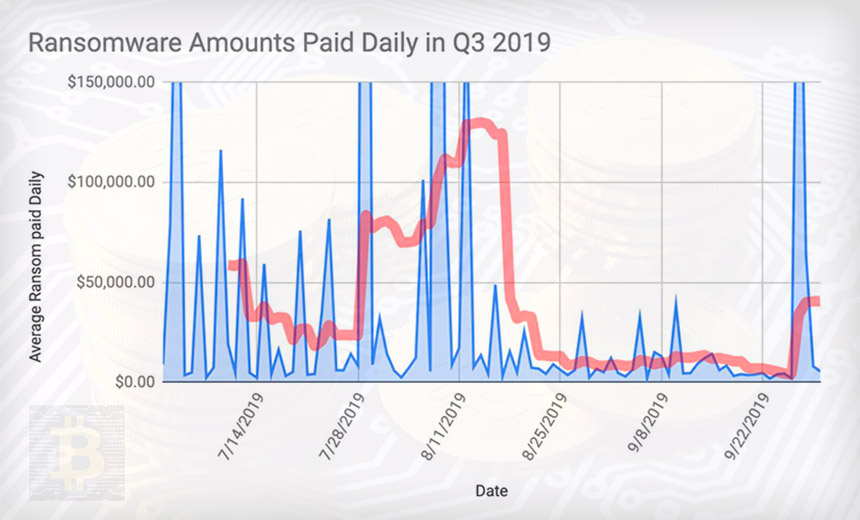 Ransomware: Average Ransom Payout Increases to $41,000