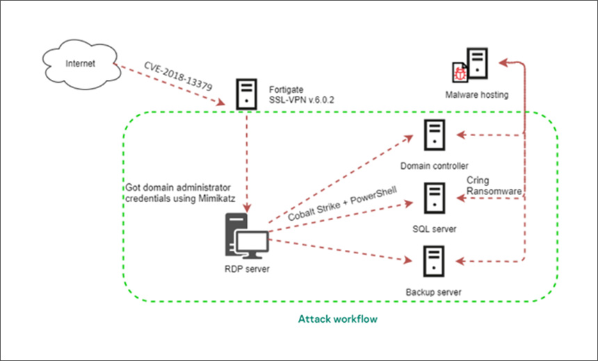 Ransomware Gang Exploits Old Fortinet VPN Flaw