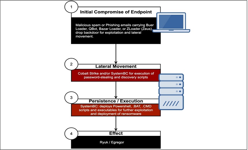 Ransomware Operators Using SystemBC Malware as Backdoor