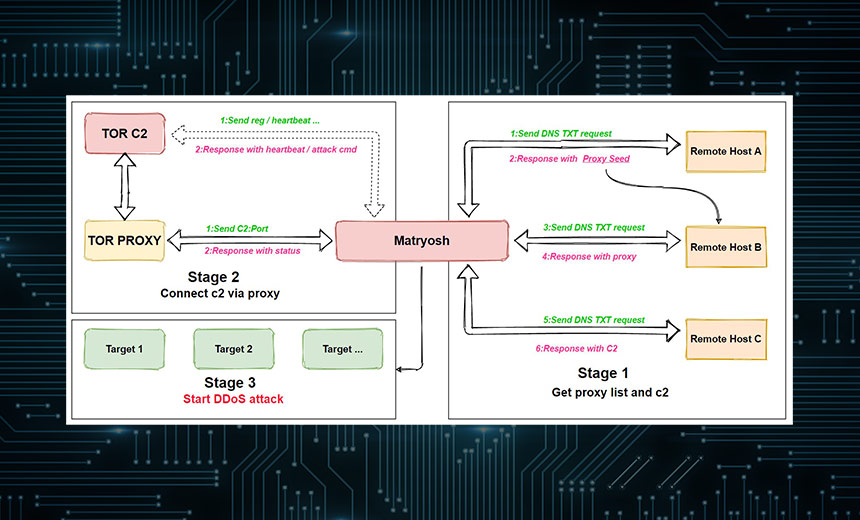 Recently Uncovered Botnet Targets Android Devices