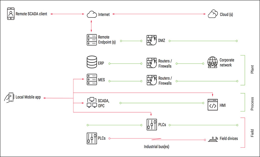 Rising Attack Vector for Industrial IoT: Smartphone Apps