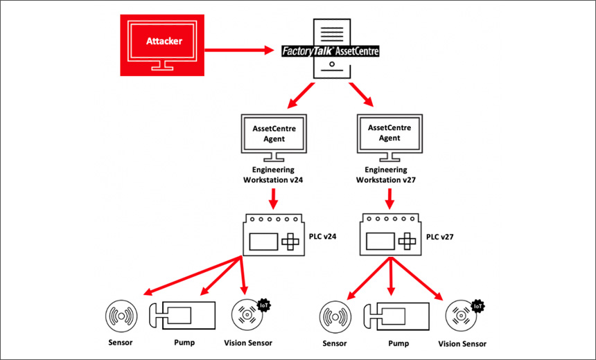 Rockwell Automation Fixes 9 Flaws in FactoryTalk AssetCentre