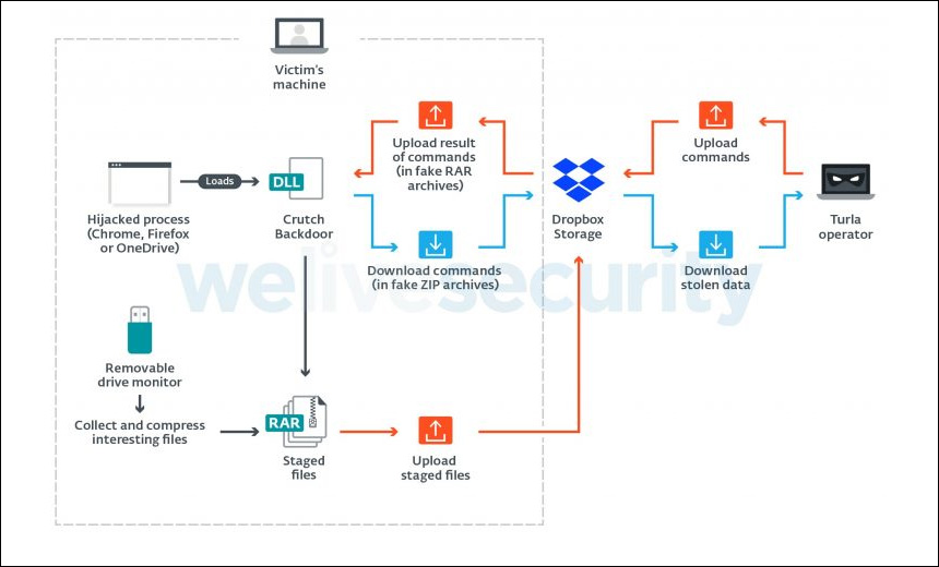 Russian Hacking Group's Backdoor Uses Dropbox