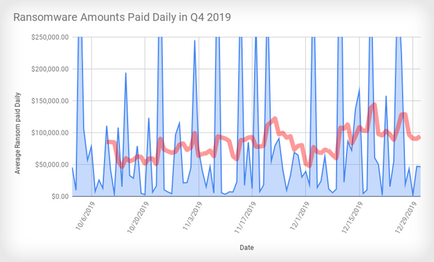 Ryuk and Sodinokibi Surge as Ransom Payments Double