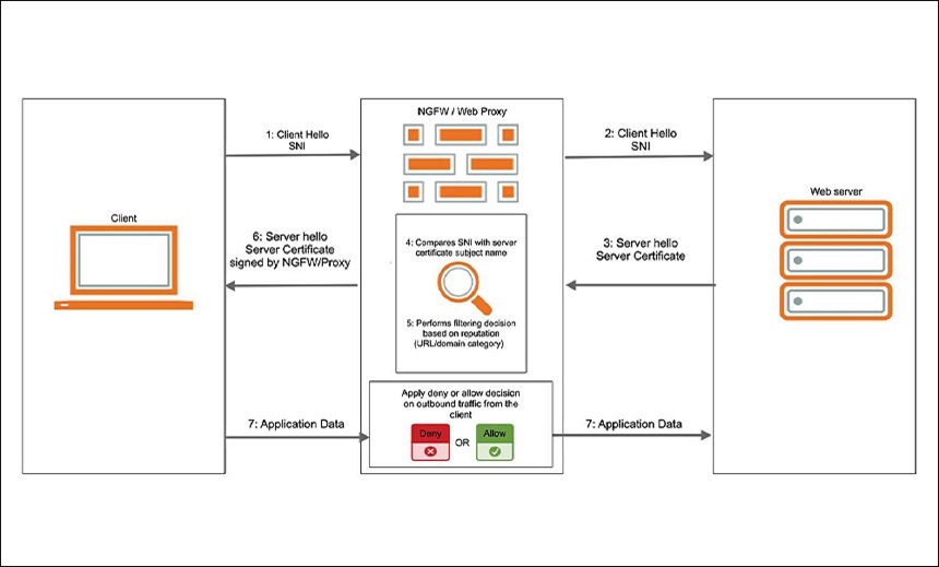 SNI Vulnerability Affects Some Security Products