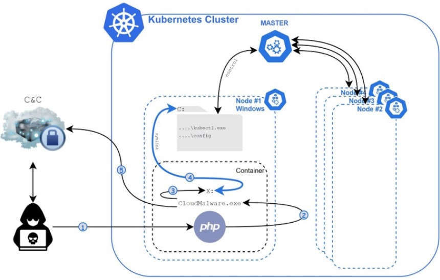 Siloscape Malware Reportedly Targeting Windows Containers