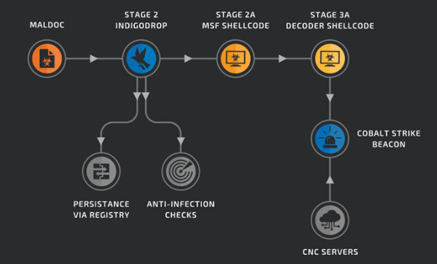 Spear-Phishing Campaign Uses Military-Themed Documents