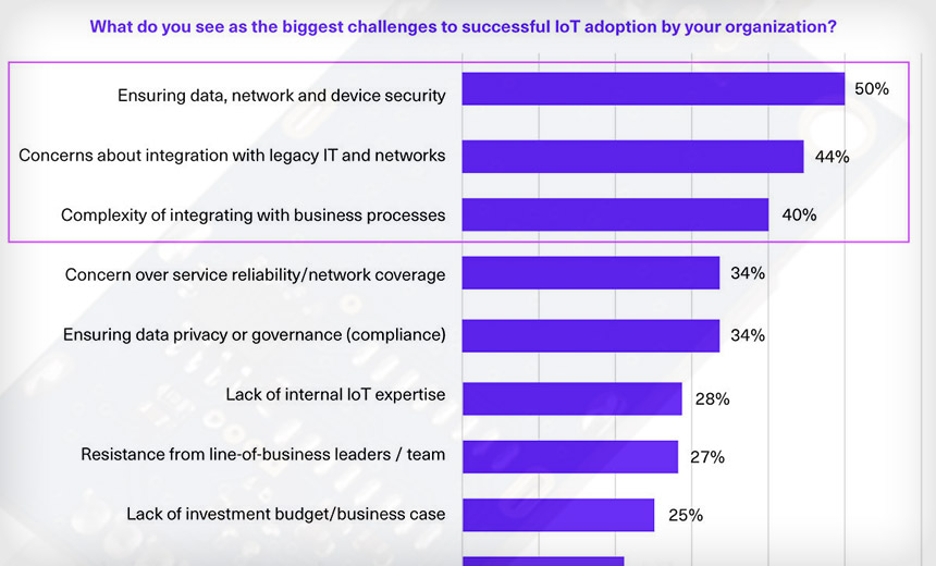 Survey: Security Concerns Slow Down IoT Deployments