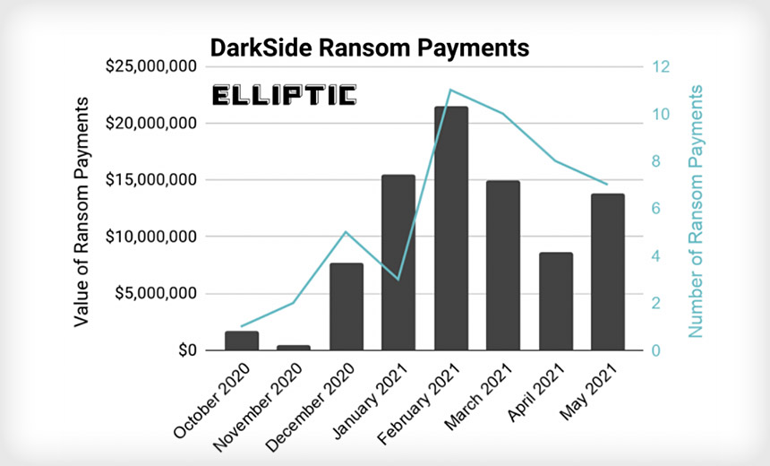 Tracking DarkSide Ransomware Gang's Profits