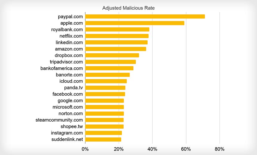 Tracking the Targets of 'Cybersquatting' Attacks