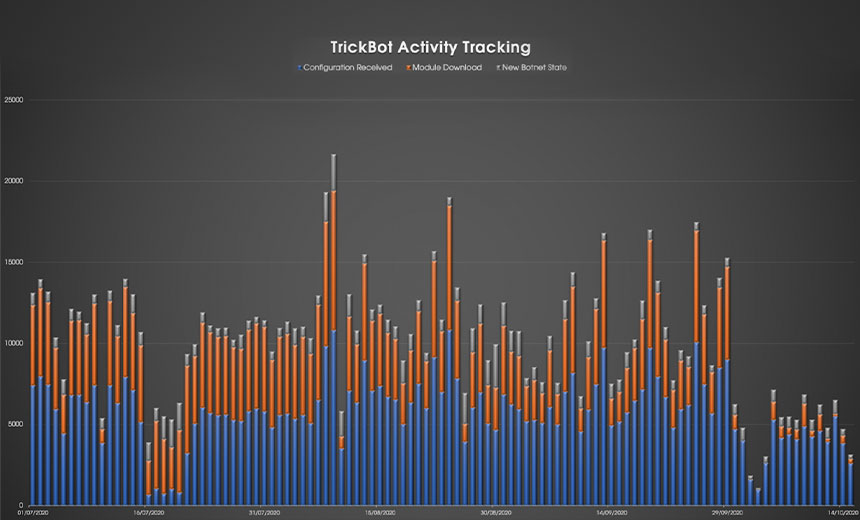 Trickbot Rebounds After 'Takedown'