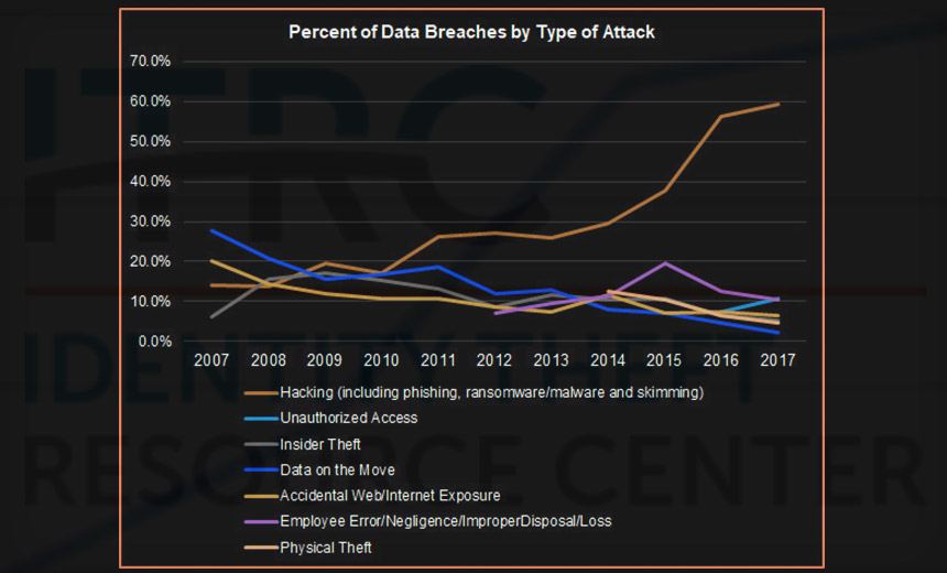 US Data Breaches Hit All-Time High