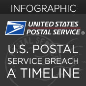 U.S. Postal Service Breach: A Timeline