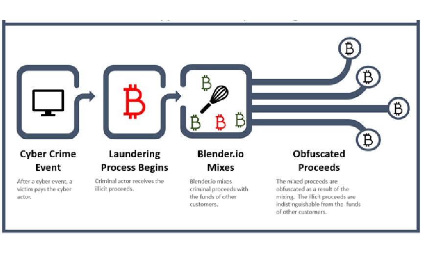 First US Sanction of a Virtual Currency Mixer: Blender.io